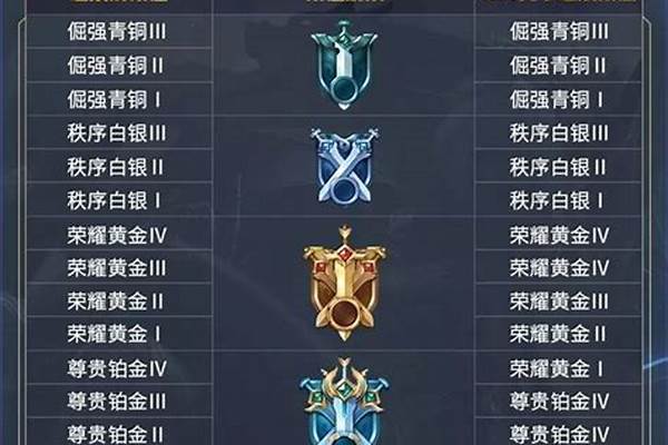王者赛季段位继承