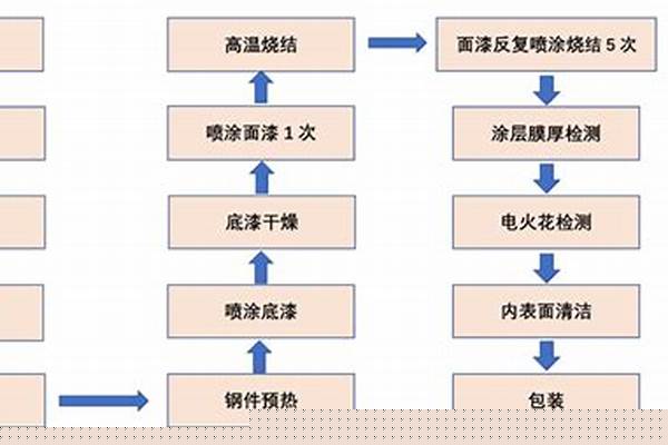 特氟龙喷涂工艺流程