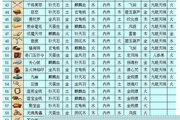 梦幻西游法宝摆放位置怎么选