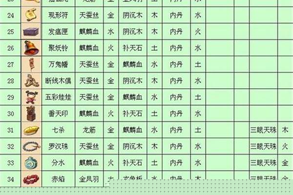 法宝合成材料怎么摆放