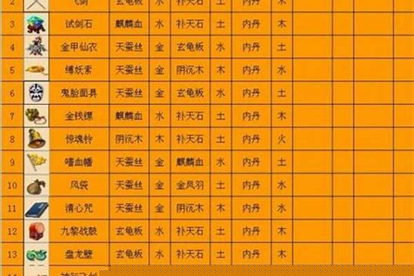 法宝合成材料怎么摆放
