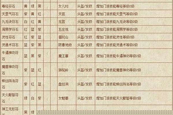 梦幻西游龙宫符石组合