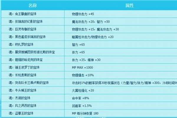 加智力的宝珠有哪些