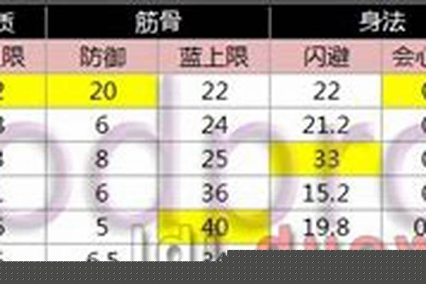 鹿鼎记各职业属性成长