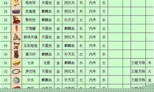 造梦西游法宝属性分别加成什么