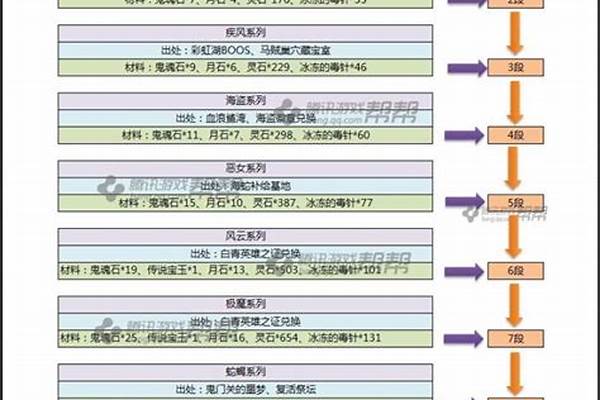 剑灵饰品成长祭品怎么升级