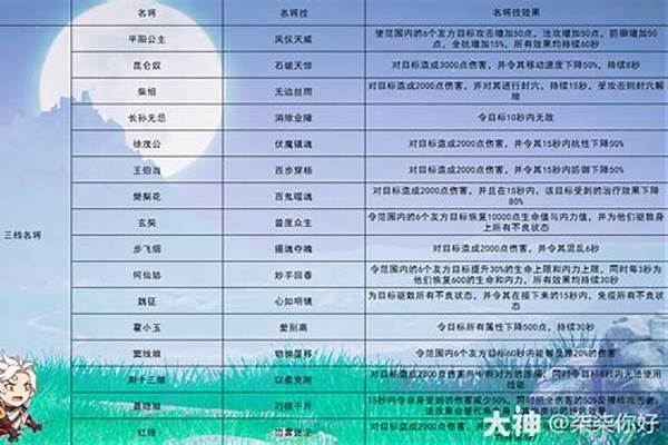 大唐无双名将技能一览