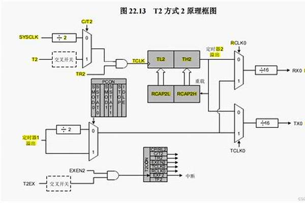 波特率发生器的作用